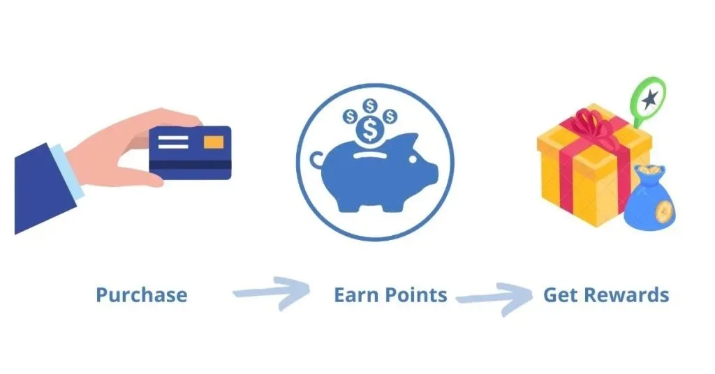 How a Points Loyalty Program Works (And Why It Works So Well)